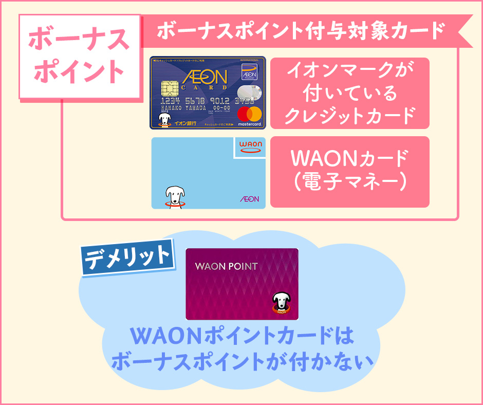 WAONポイントカードはボーナスポイント付与の対象外