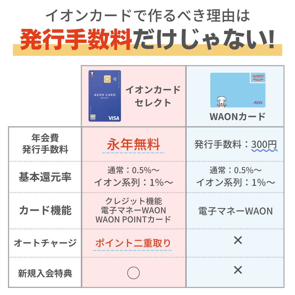 【電子マネーWAONカードの無料の作り方】発行手数料300円をタダで入手する方法2